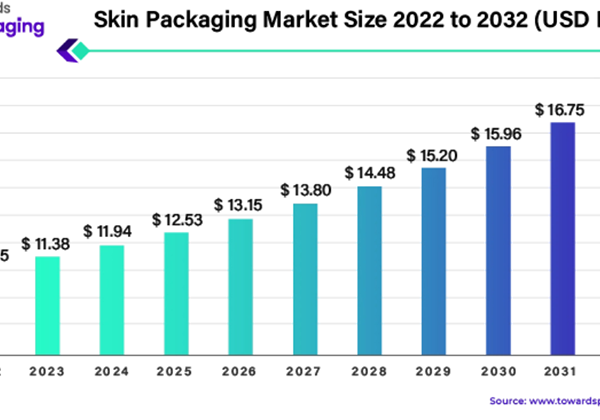 The Skinny on the Skin Packaging Market