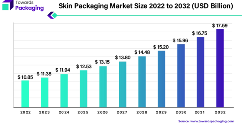The Skinny on the Skin Packaging Market
