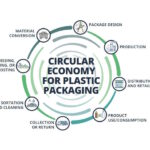 U.S. Plastics Pact Releases Guides to Advance Circular Economy for Plastics