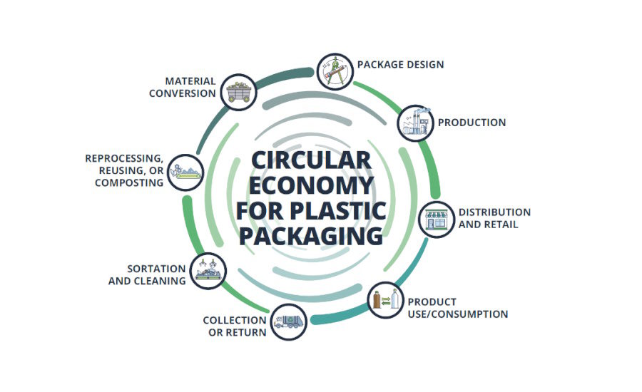 U.S. Plastics Pact Updates PCR Toolkit to Help Businesses Cut Plastic Waste