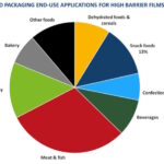 High-Barrier Flexible Films for Food Packaging - The Global Market