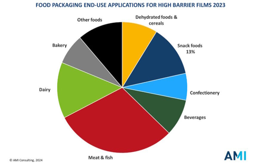 High-Barrier Flexible Films for Food Packaging - The Global Market