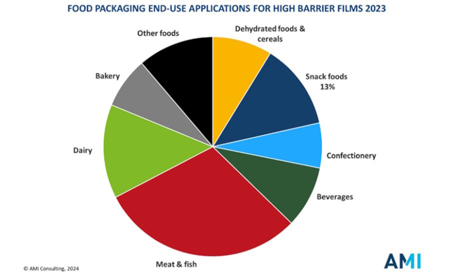 High-Barrier Flexible Films for Food Packaging - The Global Market