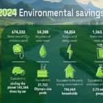 IFCO’s reusable packaging solutions yield environmental benefits
