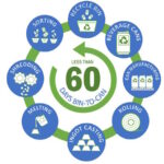 Aluminum Beverage Can Goes from Recycle Bin to Newly Formed Can in Under 60 Days