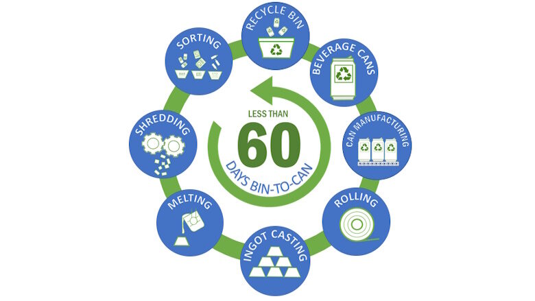 Aluminum Beverage Can Goes from Recycle Bin to Newly Formed Can in Under 60 Days