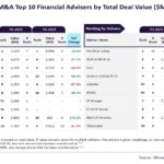 J.P. Morgan, Houlihan Lokey lead consumer sector financial adviser M&A rankings in H1