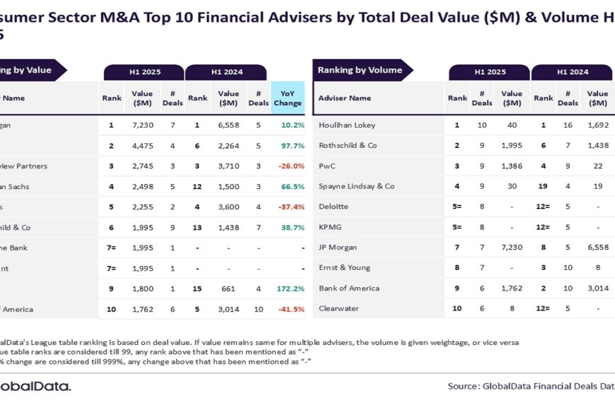 J.P. Morgan, Houlihan Lokey lead consumer sector financial adviser M&A rankings in H1