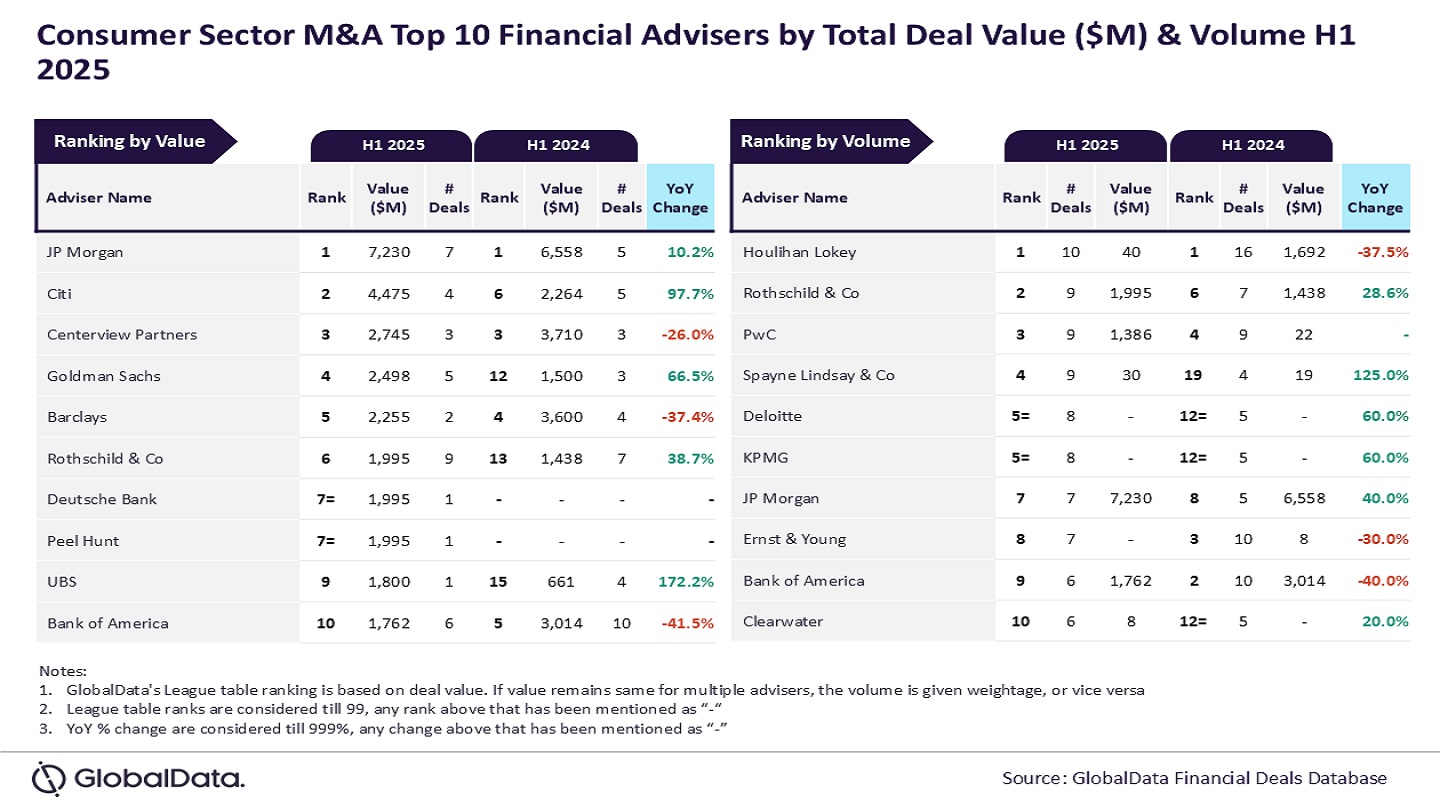 J.P. Morgan, Houlihan Lokey lead consumer sector financial adviser M&A rankings in H1