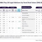 Davis Polk & Wardwell and Kirkland & Ellis top M&A legal advisers table in H1 2025