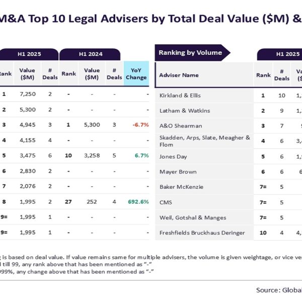 Davis Polk & Wardwell and Kirkland & Ellis top M&A legal advisers table in H1 2025