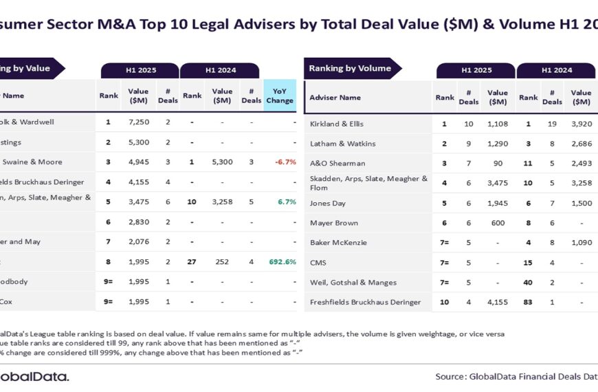 Davis Polk & Wardwell and Kirkland & Ellis top M&A legal advisers table in H1 2025