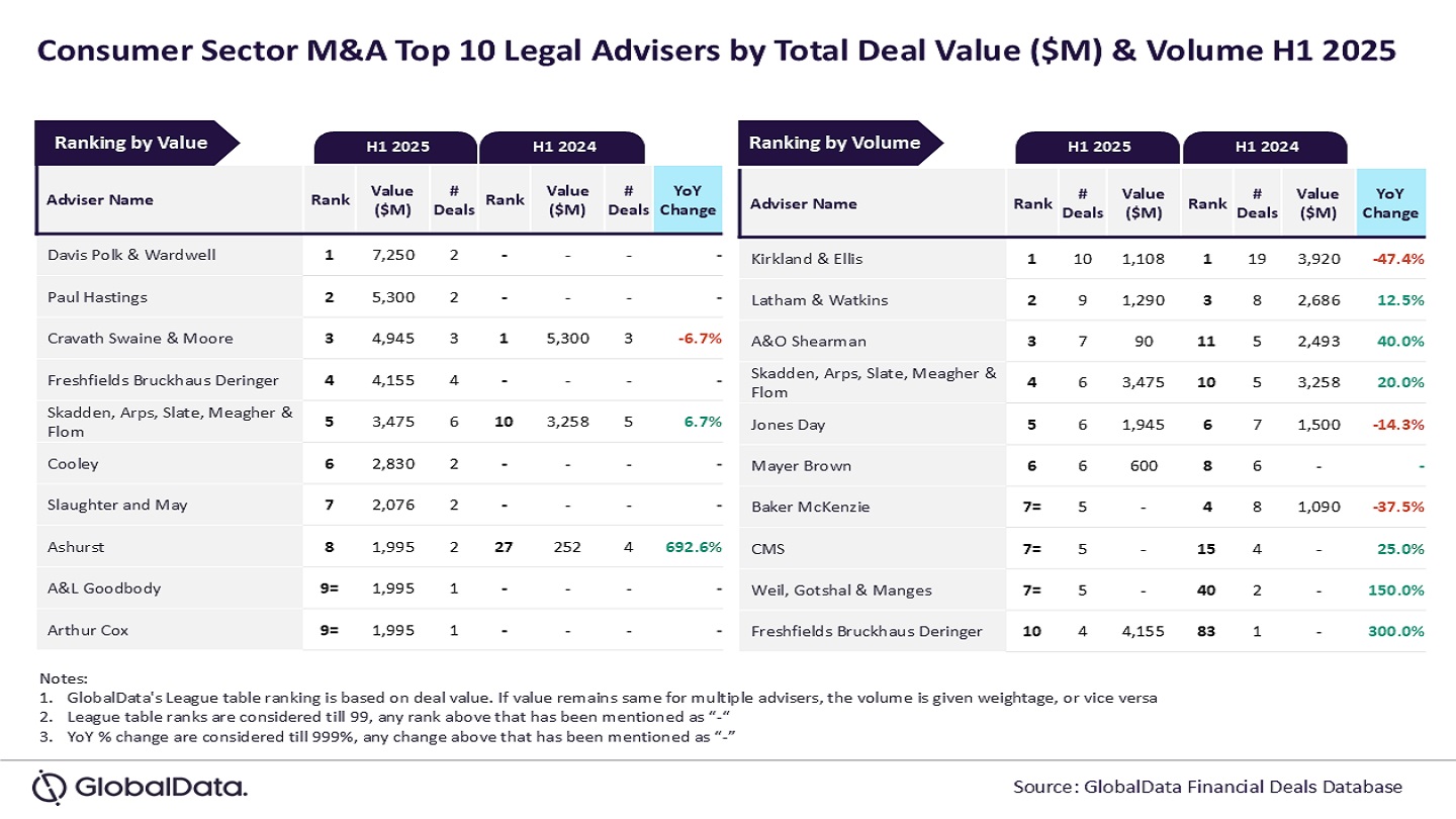 Davis Polk & Wardwell and Kirkland & Ellis top M&A legal advisers table in H1 2025