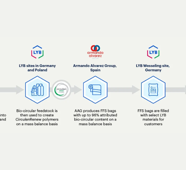LYB, Armando Alvarez Group Advance Bio-Circular Solutions in Industrial Packaging