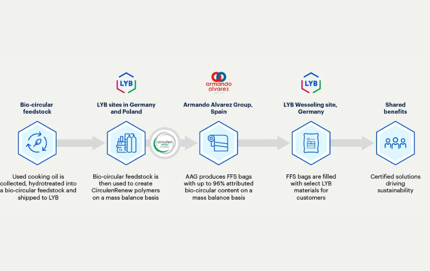 LYB, Armando Alvarez Group Advance Bio-Circular Solutions in Industrial Packaging