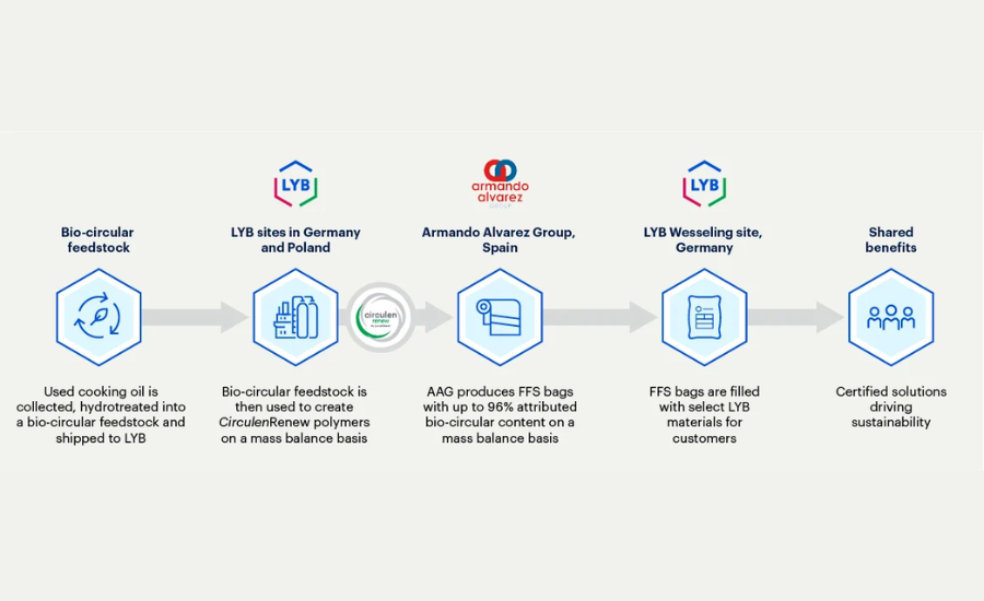 LYB, Armando Alvarez Group Advance Bio-Circular Solutions in Industrial Packaging